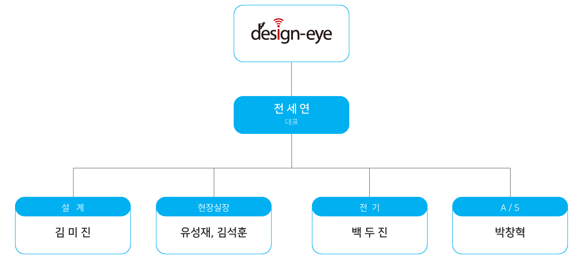 조직도